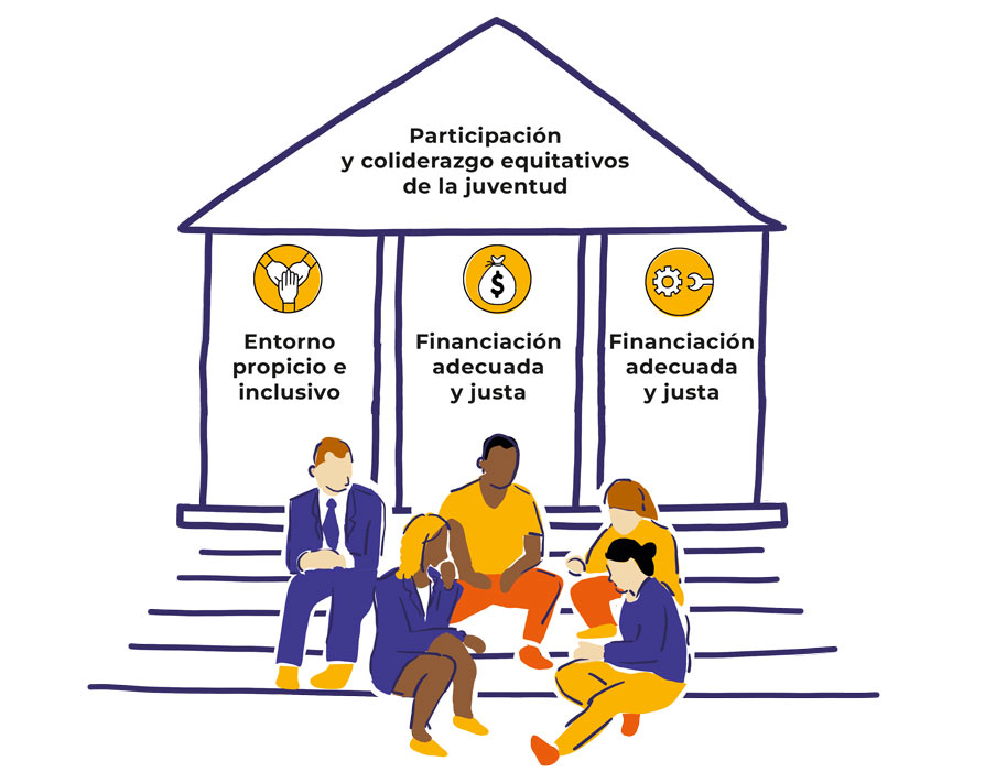 Image 2.1: The pillars of equitable youth engagement and co-leadership[a][b]