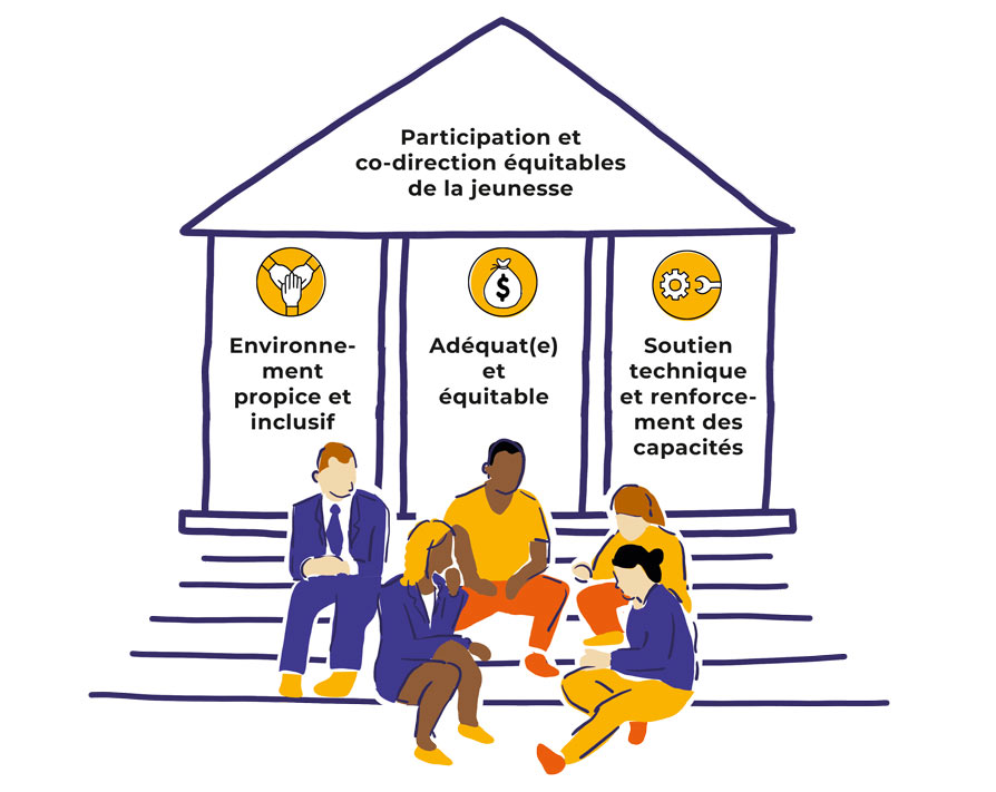 Image 2.1: The pillars of equitable youth engagement and co-leadership[a][b]